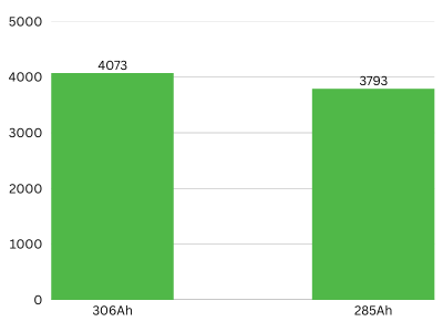 baterijska-celica-catl-lfp-306ah-285Ah-lfp-kapaciteta