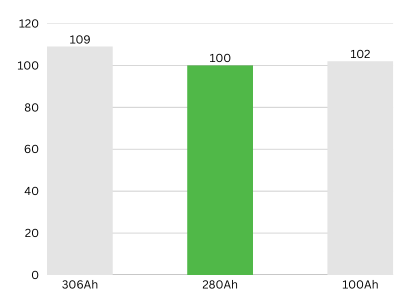 baterijska-ćelija-CATL-LFP-280Ah-kapacitet