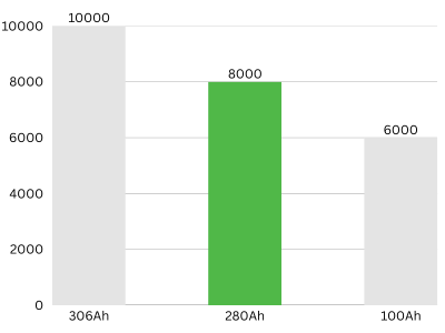 baterijska-ćelija-CATL-LFP-280Ah-životni-ciklus