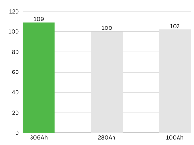baterijska-ćelija-CATL-LFP-306Ah-LFP-kapacitet