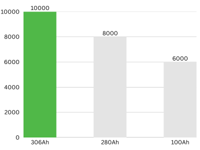 baterijska-ćelija-CATL-LFP-306Ah-LFP-životni-ciklus